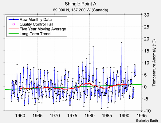 Shingle Point A Raw Mean Temperature