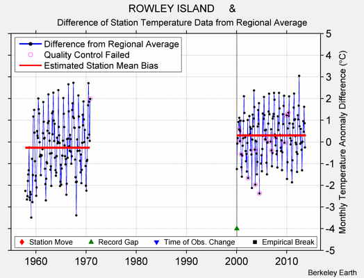 ROWLEY ISLAND     & difference from regional expectation