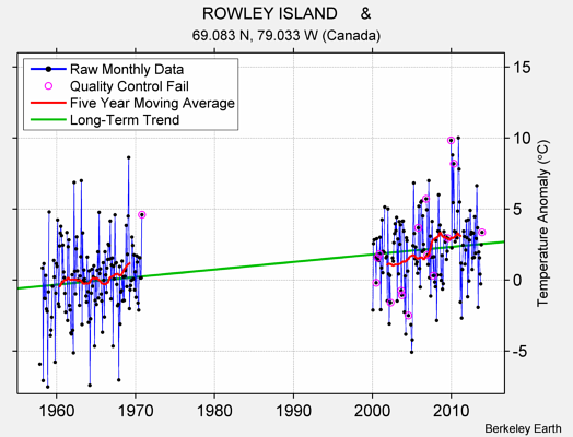 ROWLEY ISLAND     & Raw Mean Temperature