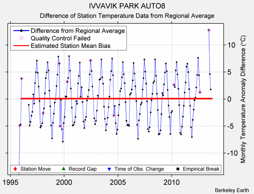 IVVAVIK PARK AUTO8 difference from regional expectation