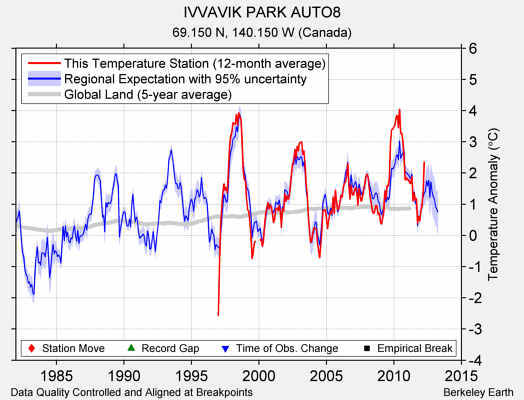 IVVAVIK PARK AUTO8 comparison to regional expectation