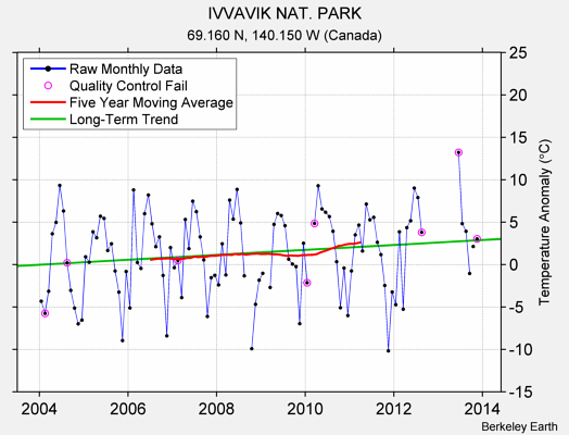 IVVAVIK NAT. PARK Raw Mean Temperature