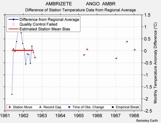 AMBRIZETE           ANGO  AMBR difference from regional expectation