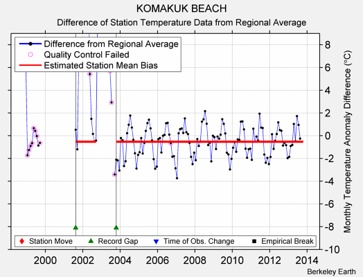 KOMAKUK BEACH difference from regional expectation