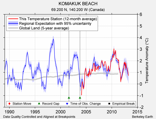 KOMAKUK BEACH comparison to regional expectation