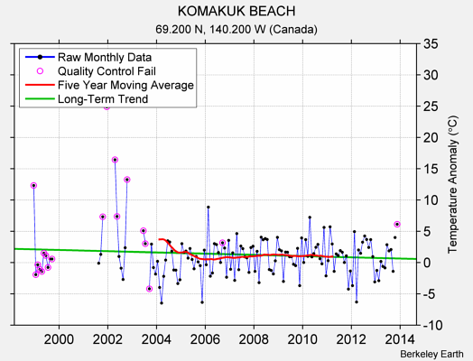 KOMAKUK BEACH Raw Mean Temperature