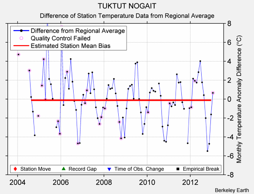 TUKTUT NOGAIT difference from regional expectation