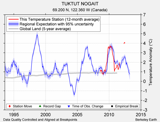 TUKTUT NOGAIT comparison to regional expectation