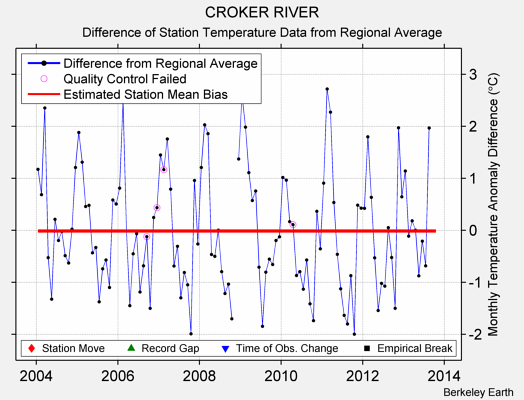 CROKER RIVER difference from regional expectation