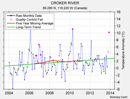 CROKER RIVER Raw Mean Temperature