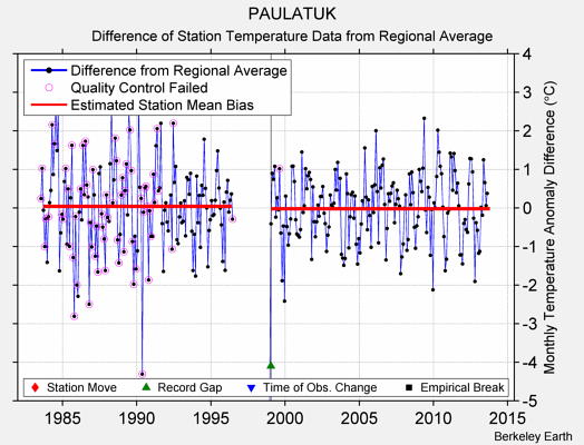 PAULATUK difference from regional expectation