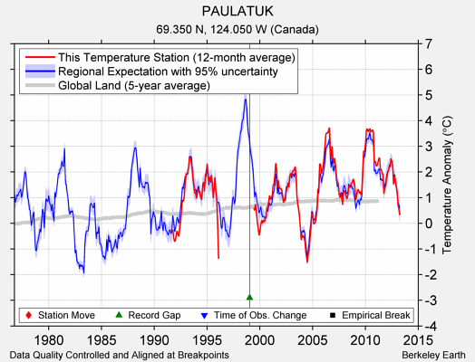 PAULATUK comparison to regional expectation