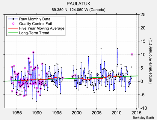 PAULATUK Raw Mean Temperature