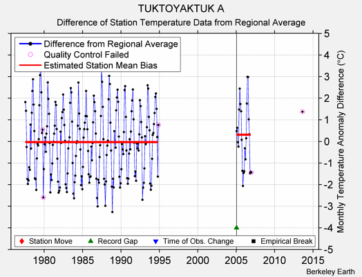 TUKTOYAKTUK A difference from regional expectation