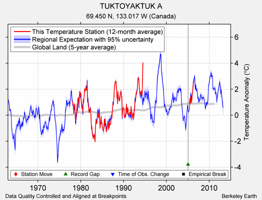 TUKTOYAKTUK A comparison to regional expectation