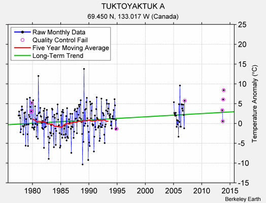 TUKTOYAKTUK A Raw Mean Temperature