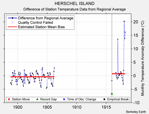 HERSCHEL ISLAND difference from regional expectation