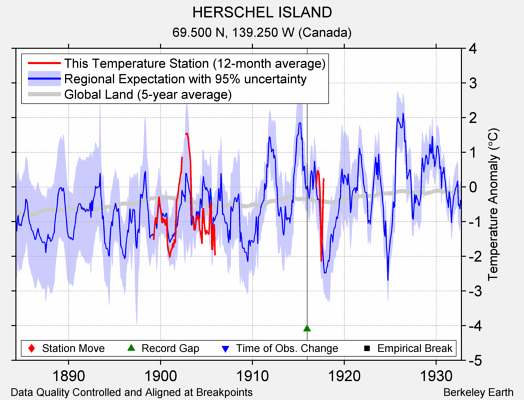 HERSCHEL ISLAND comparison to regional expectation