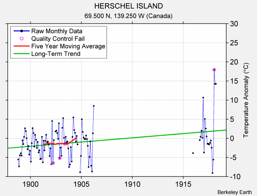 HERSCHEL ISLAND Raw Mean Temperature