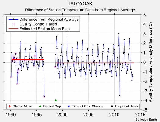 TALOYOAK difference from regional expectation