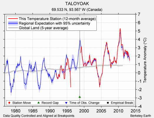 TALOYOAK comparison to regional expectation