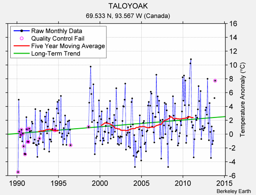 TALOYOAK Raw Mean Temperature