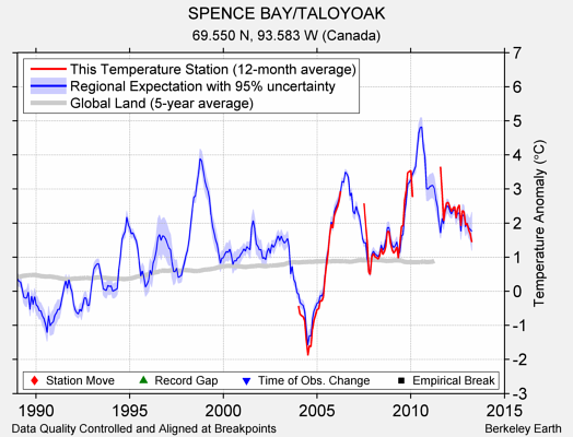 SPENCE BAY/TALOYOAK comparison to regional expectation