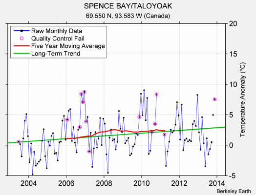 SPENCE BAY/TALOYOAK Raw Mean Temperature