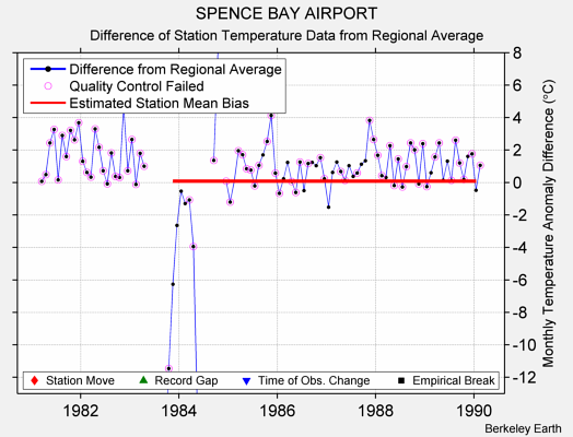 SPENCE BAY AIRPORT difference from regional expectation