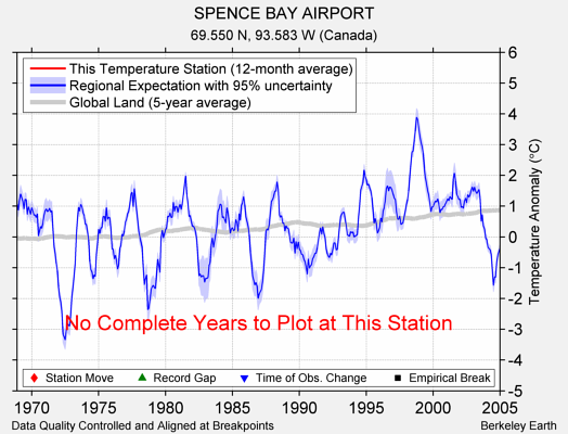 SPENCE BAY AIRPORT comparison to regional expectation