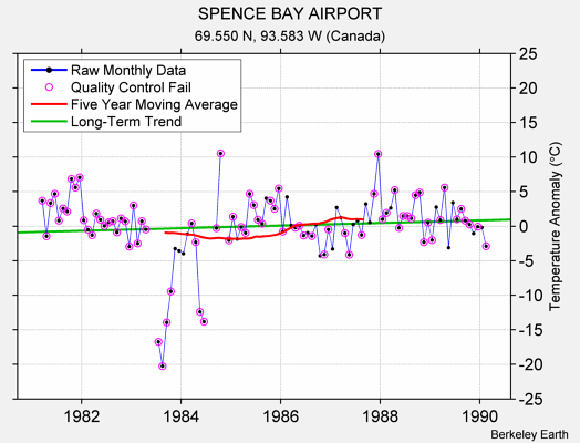 SPENCE BAY AIRPORT Raw Mean Temperature