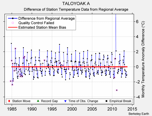 TALOYOAK A difference from regional expectation