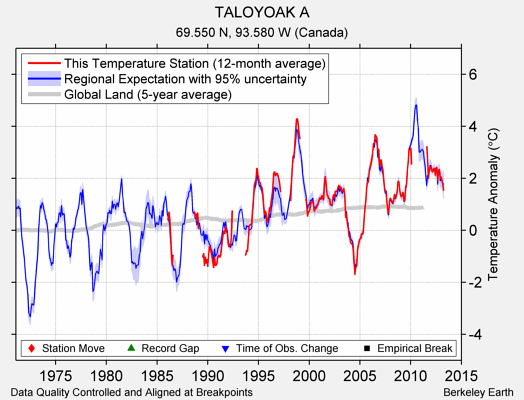 TALOYOAK A comparison to regional expectation