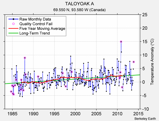 TALOYOAK A Raw Mean Temperature