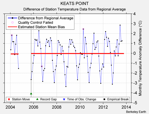 KEATS POINT difference from regional expectation