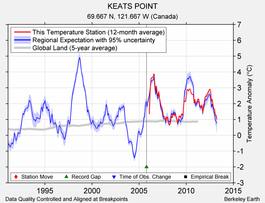 KEATS POINT comparison to regional expectation