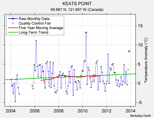 KEATS POINT Raw Mean Temperature