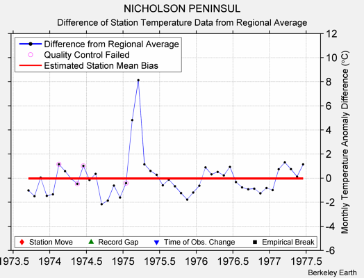 NICHOLSON PENINSUL difference from regional expectation