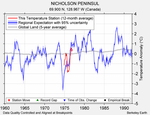 NICHOLSON PENINSUL comparison to regional expectation