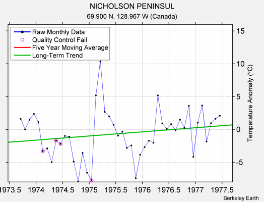 NICHOLSON PENINSUL Raw Mean Temperature