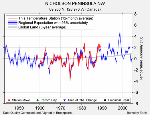 NICHOLSON PENINSULA,NW comparison to regional expectation