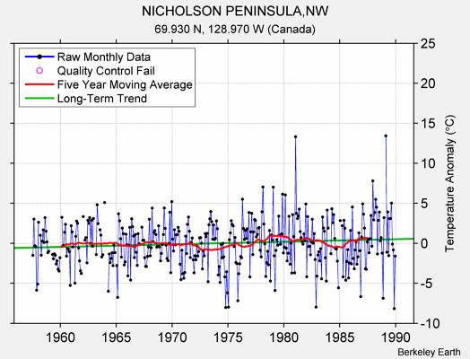 NICHOLSON PENINSULA,NW Raw Mean Temperature