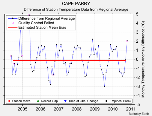 CAPE PARRY difference from regional expectation