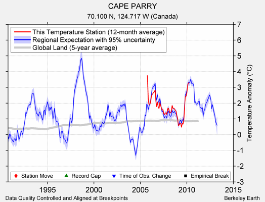 CAPE PARRY comparison to regional expectation