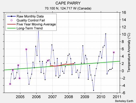 CAPE PARRY Raw Mean Temperature