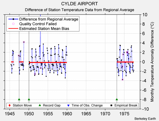 CYLDE AIRPORT difference from regional expectation