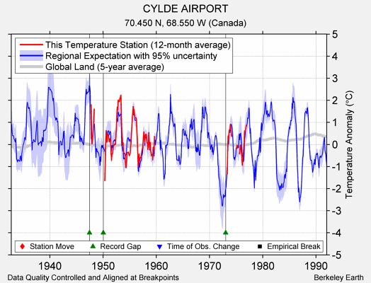 CYLDE AIRPORT comparison to regional expectation