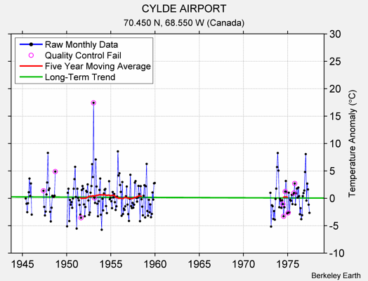 CYLDE AIRPORT Raw Mean Temperature