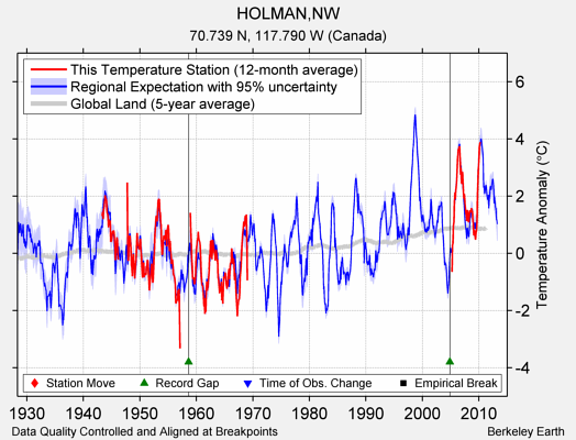 HOLMAN,NW comparison to regional expectation