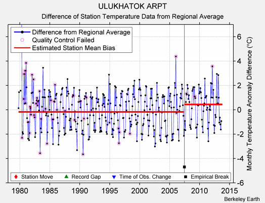 ULUKHATOK ARPT difference from regional expectation